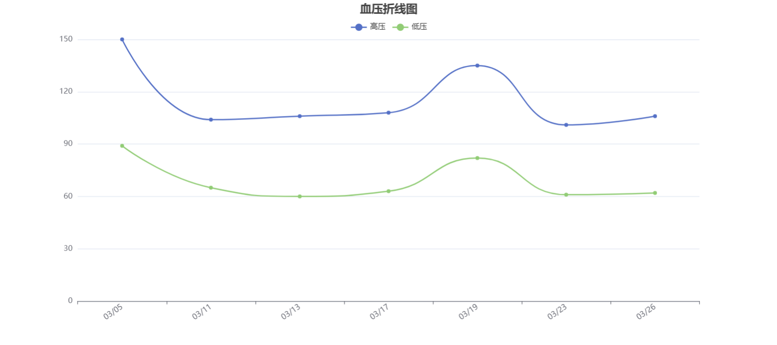 健康体征趋势